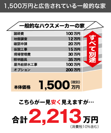 36坪のオール電化住宅を建てる場合