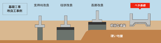 全棟ベタ基礎を標準採用