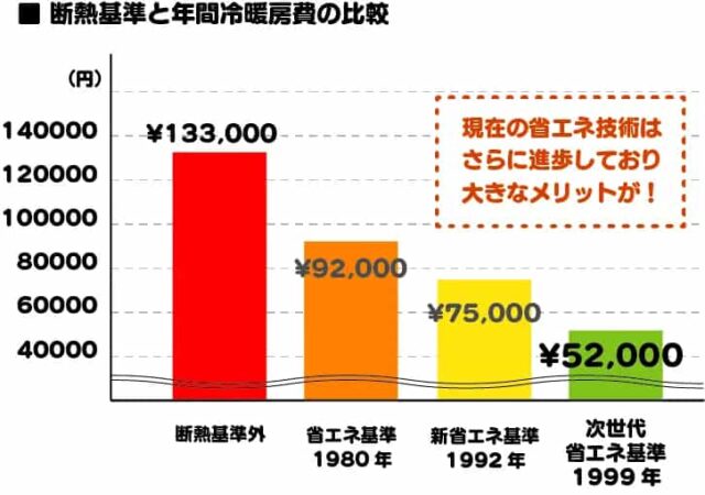 断熱基準と年間冷暖房費の比較