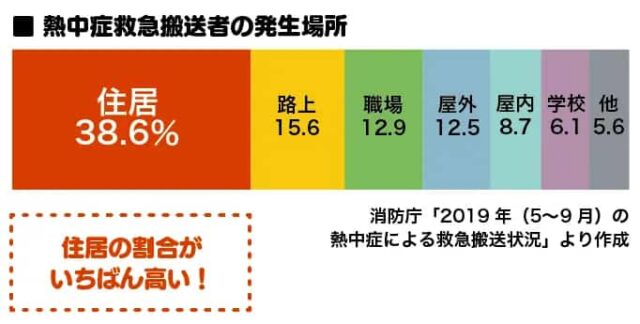 熱中症救急搬送者の発生場所