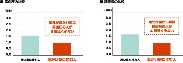 高血圧の比較と糖尿病の比較